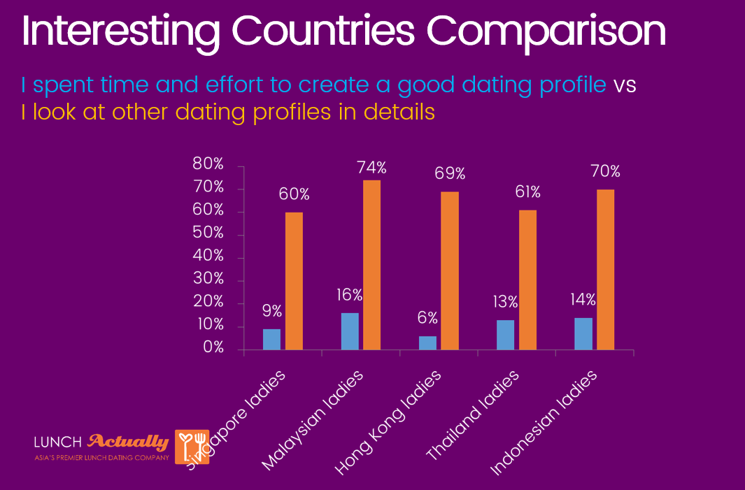 online dating survey