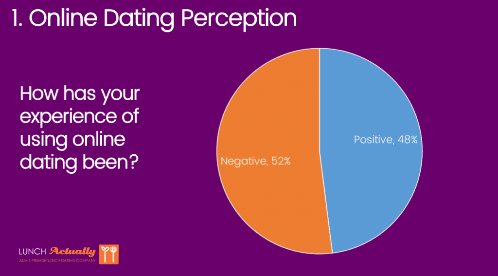 dating survey