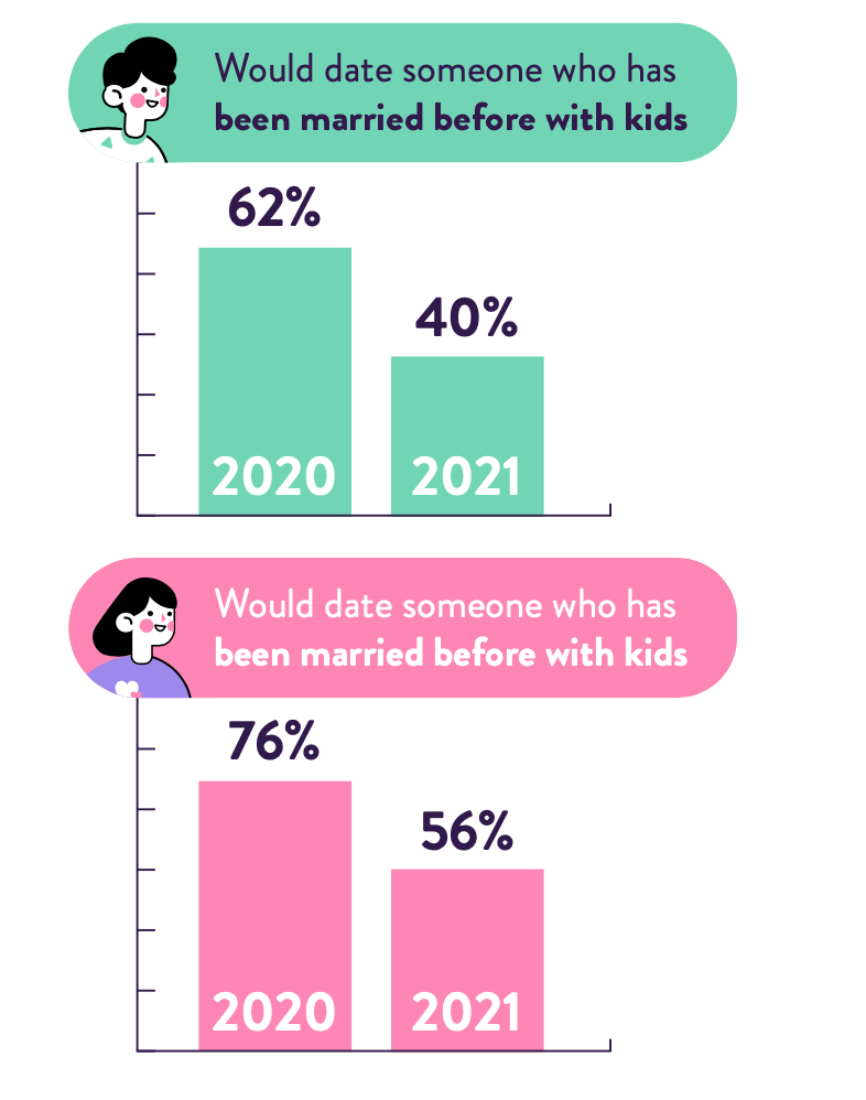 , 97% of singles in Thailand want a long-term relationship, however 69% haven&#8217;t dated this year | Lunch Actually Singapore